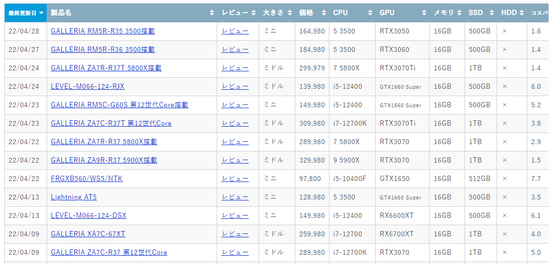 考察～お得なpcを求めて～（2022/4/29） - Dgoto24のブログ