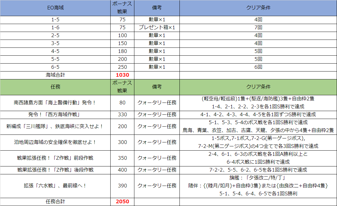 普通の提督が5年半ぶりにランカーを目指した話 Dhi Zuの雑記帳