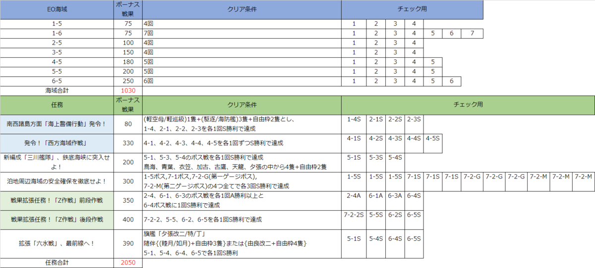 普通の提督が5年半ぶりにランカーを目指した話 Dhi Zuの雑記帳