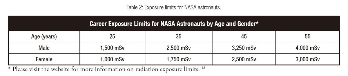 Career Exposure Limits for NASA Astronauts by Age and Gender