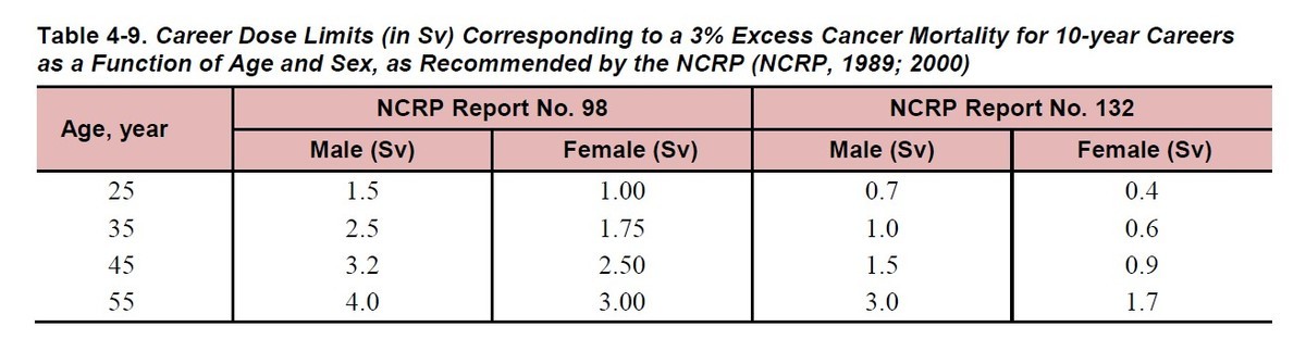 Career Dose Limits (in Sv) Corresponding to a 3% Excess Cancer Mortality for 10-year Careers as a Function of Age and Sex, as Recommended by the NCRP (NCRP, 1989; 2000)