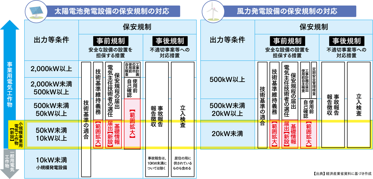 自家用電気工作物保安管理規程 2023年版 太陽光/使用前自己確認 - 電気管理の備忘録