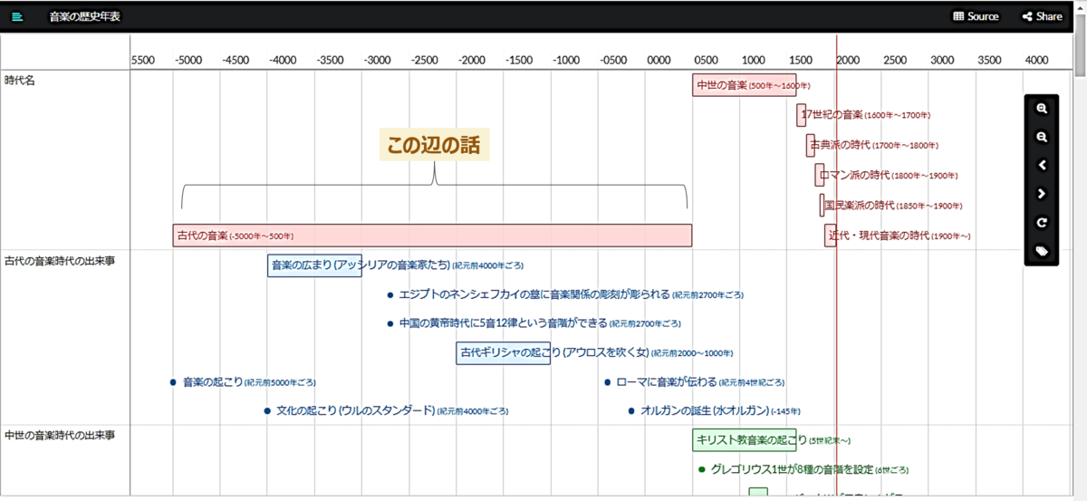 簡単！音楽の歴史解説＜前編＞（音楽の起こり～17世紀まで