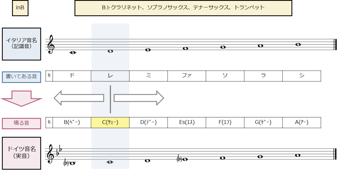 これだけは知っておきたい合奏用語かんたん解説 第1回 ドイツ音名と実音 サックス吹きのフレックス退社
