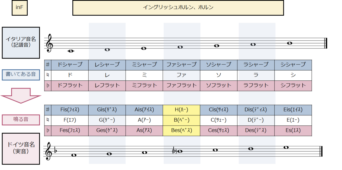 これだけは知っておきたい合奏用語かんたん解説 第1回 ドイツ音名と実音 サックス吹きのフレックス退社 これだけは知っておきたい合奏用語かんたん解説 第1回 ドイツ音名と実音 サックス吹きのフレックス退社