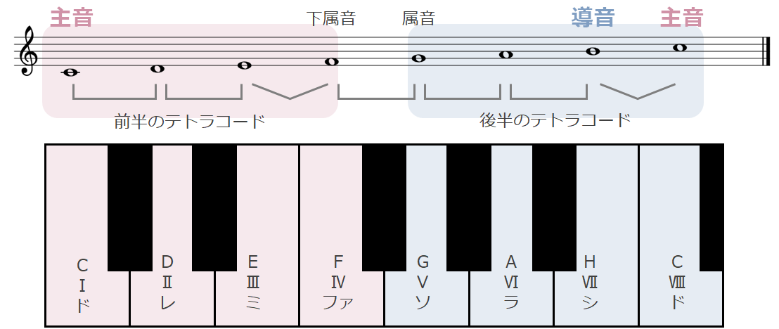 これだけは知っておきたい合奏用語かんたん解説 第3回 スケール 音階 長調と短調 サックス吹きのフレックス退社