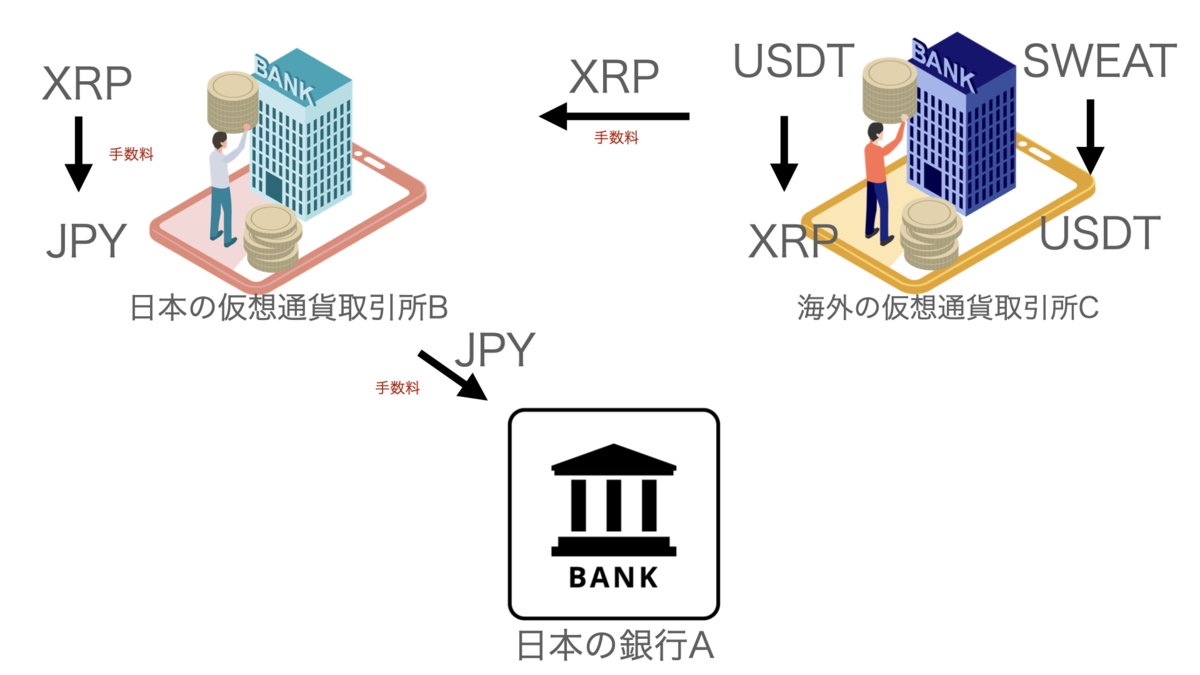 Sweatcoin（SWEAT）を利確して日本円（JPY）に換金する方法 - Frog in a White Coat.