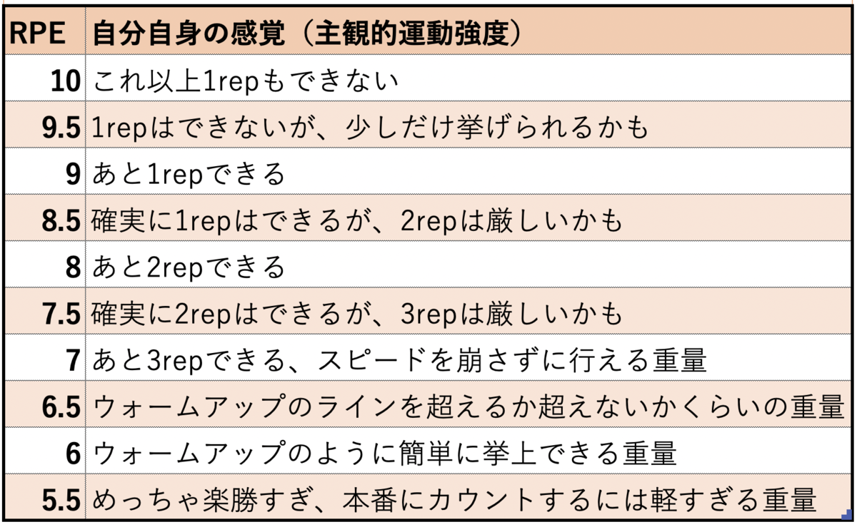 f:id:DrMuscle:20200204221404p:plain RPEの感覚
