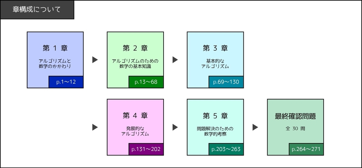 アルゴリズムと数学の本を書きました - E869120's Blog