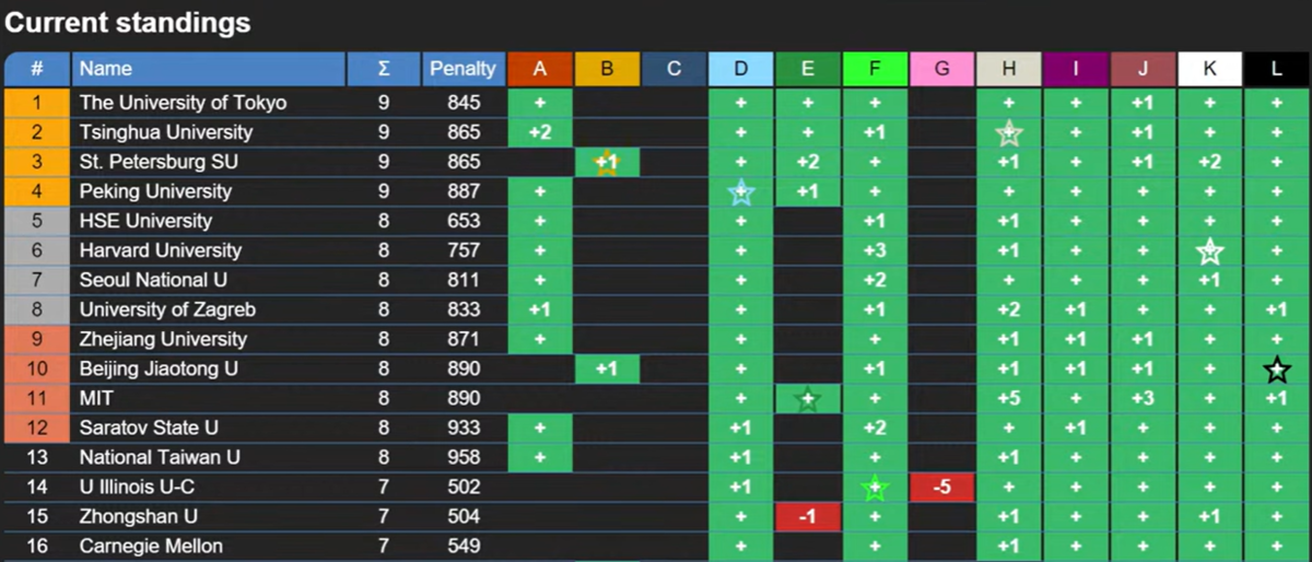 ICPC 世界大会で準優勝しました - E869120's Blog ICPC 世界大会で準優勝しました - E869120's Blog