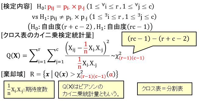 独立性検定(クロス表の独立性に関するカイ二乗適合度検定)