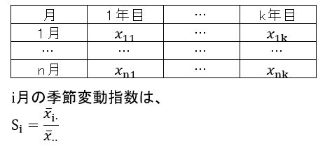 季節変動指数