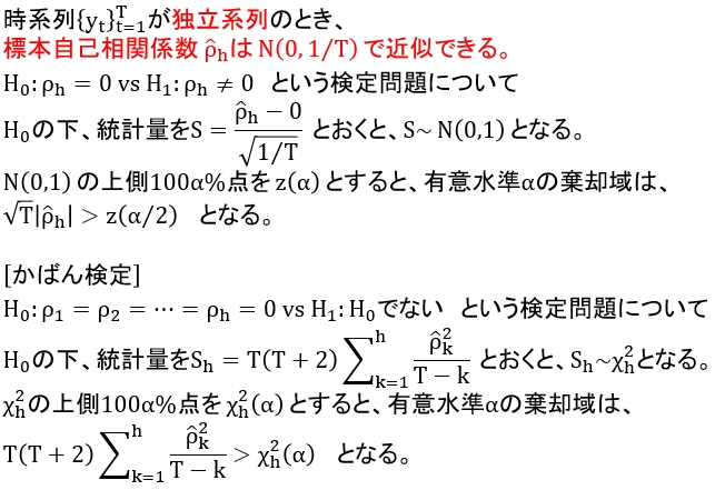 自己相関係数の検定