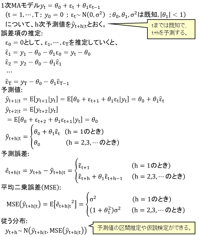 MA(1)過程の予測