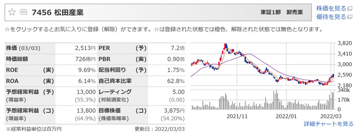 f:id:ENOKINGkun:20220303214613p:plain