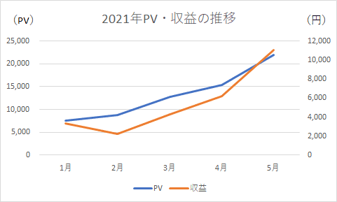 ブログ月間2万PVまでの収益の推移