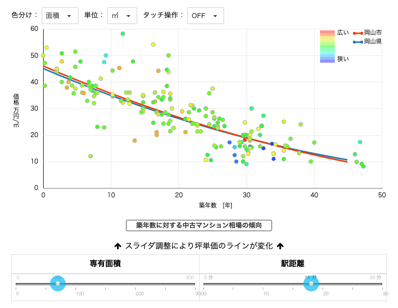 ウチノカチのグラフ