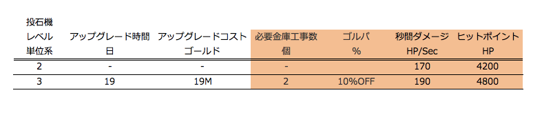 TH14 建物　順番　ゴルパ　優先順位　無課金