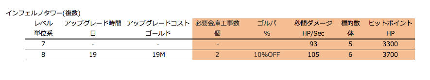 TH14 建物　順番　ゴルパ　優先順位　無課金