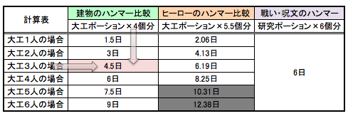 大工ポーション　クラクラ　リーグメダル　攻略　効率　ハンマー　メダル　クランリーグ