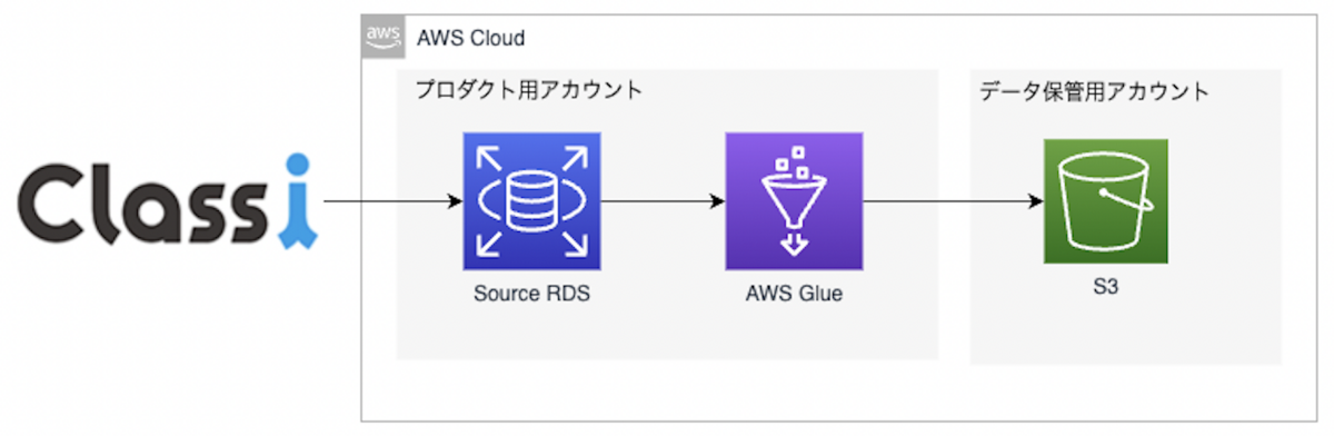 Glue JobでS3にJSON形式でExportしてた