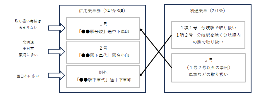 営業規則系】 下車代印の謎 丸が正解なのか？四角が正解なのか？ - 旅
