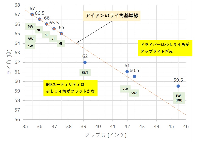 ゴルフ100切りのためにライ角フローを意識しよう ゴルフクラブセッティング ゴルフクラブ選びで100切り達成