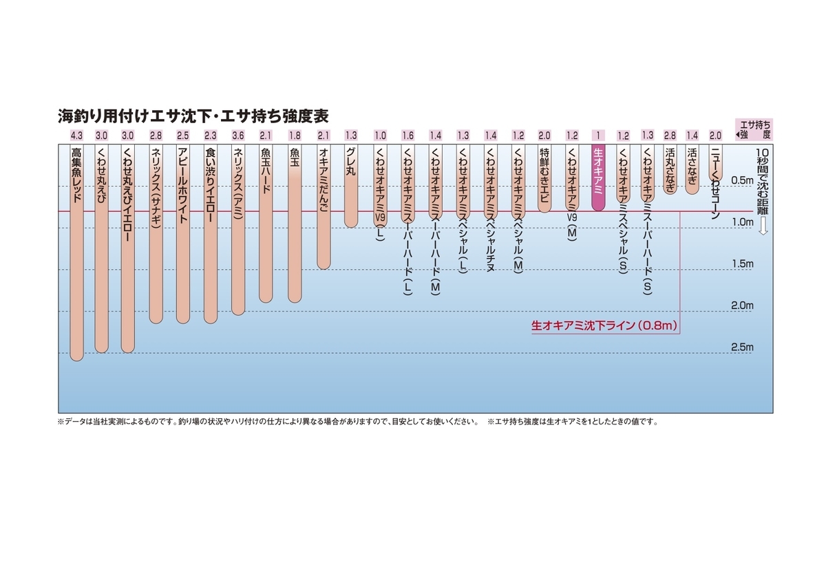 フカセ釣り・全層釣法】ネリエとオキアミとガン玉 沈下速度の比較 - 全