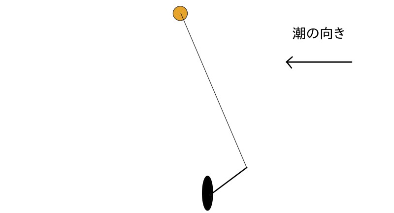 フカセ釣り】同調を実現するための道糸の置き方とコントロール - 全層