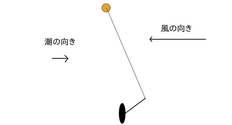 フカセ釣り】同調を実現するための道糸の置き方とコントロール - 全層