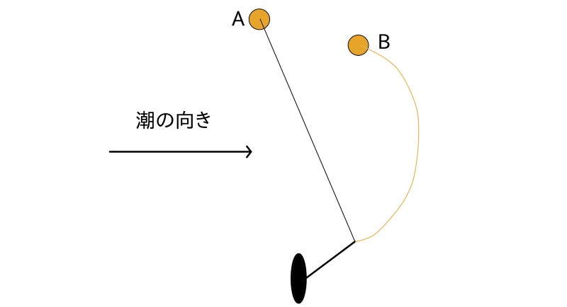 フカセ釣り】同調を実現するための道糸の置き方とコントロール - 全層