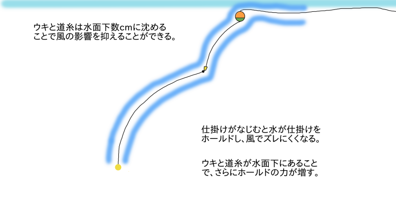 フカセ釣り・横風対策】ライン操作と海水によるホールド機能の利用