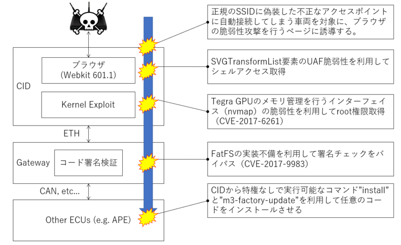 組み込みセキュリティとテスト技術動向 Ffriエンジニアブログ