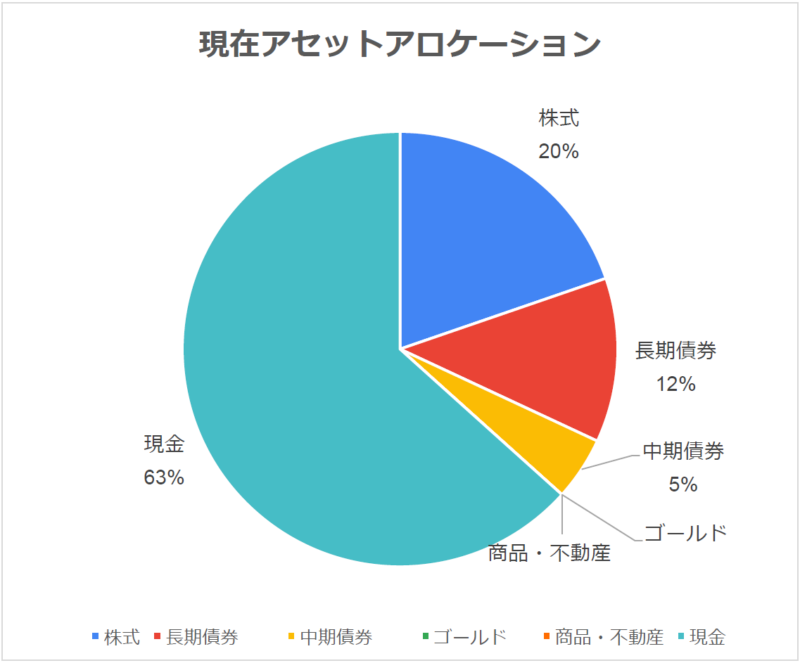 アセットアロケーション戦略 今年の資産投資配分、オール・シーズンズ戦略とアセット