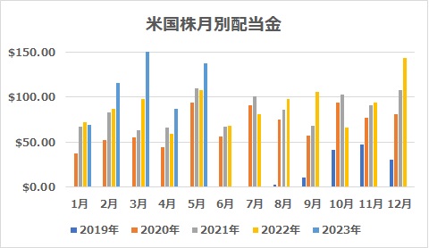 配当金グラフ