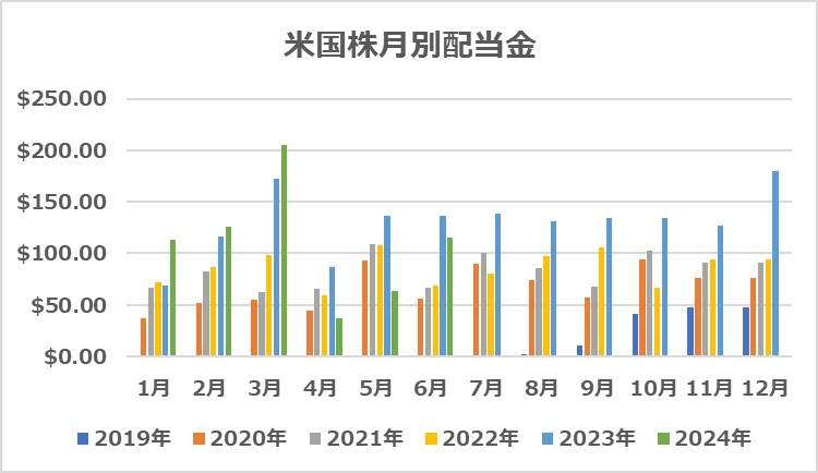 配当金