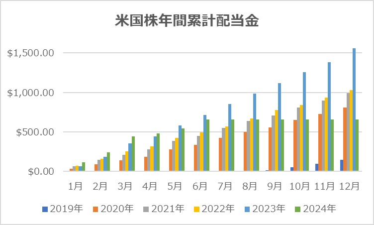 配当金