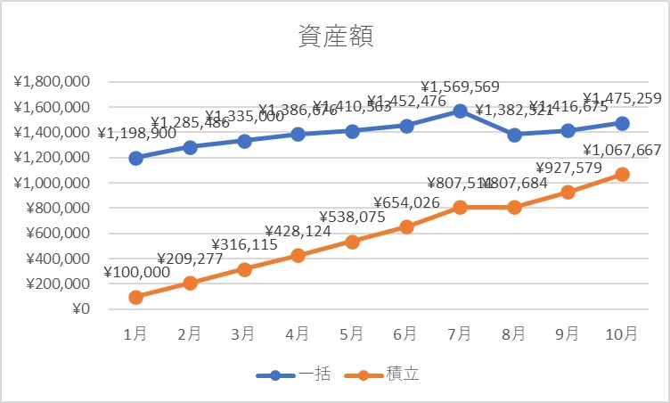 資産推移