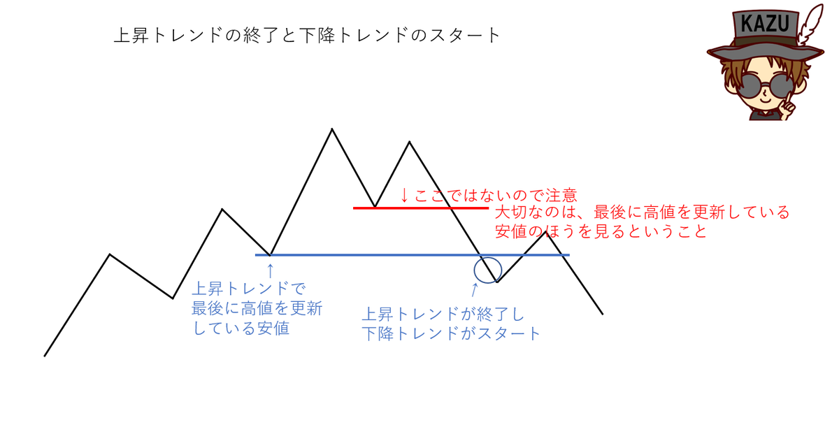 トレンドの始まり 終わりを意識する Fxブログ 専業トレーダーkazu流 相場の成功法則