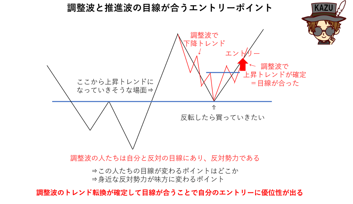 調整波と推進波の目線が合うポイントでエントリーする Fxブログ 専業トレーダーkazu流 相場の成功法則