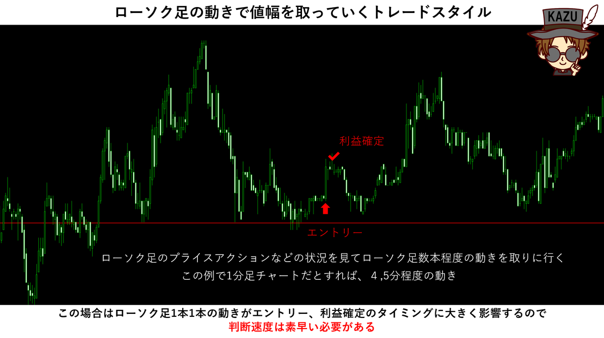 1分足などの短期時間足でのトレードは動きが早くて難しいのか Fxブログ 専業トレーダーkazu流 相場の成功法則