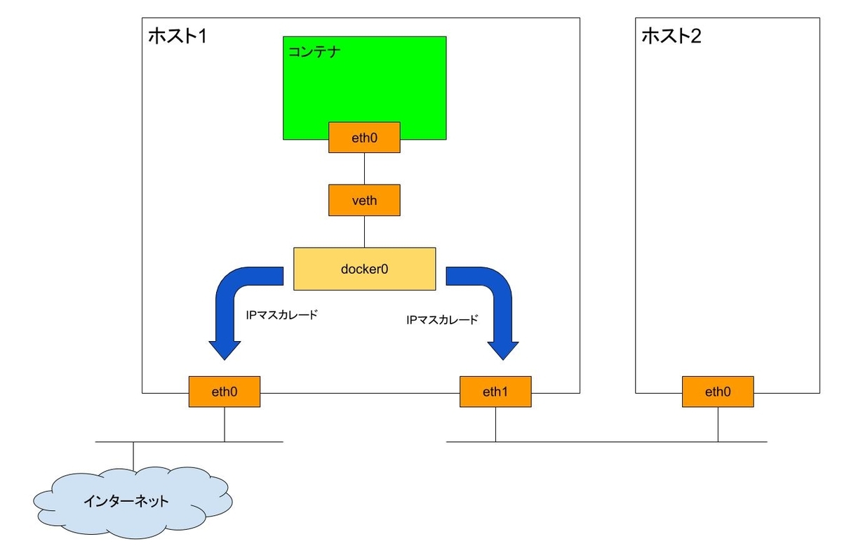 プチ検証】ホストが複数NICを持つ際のDockerコンテナのネットワーク疎通性 - TECHSTEP