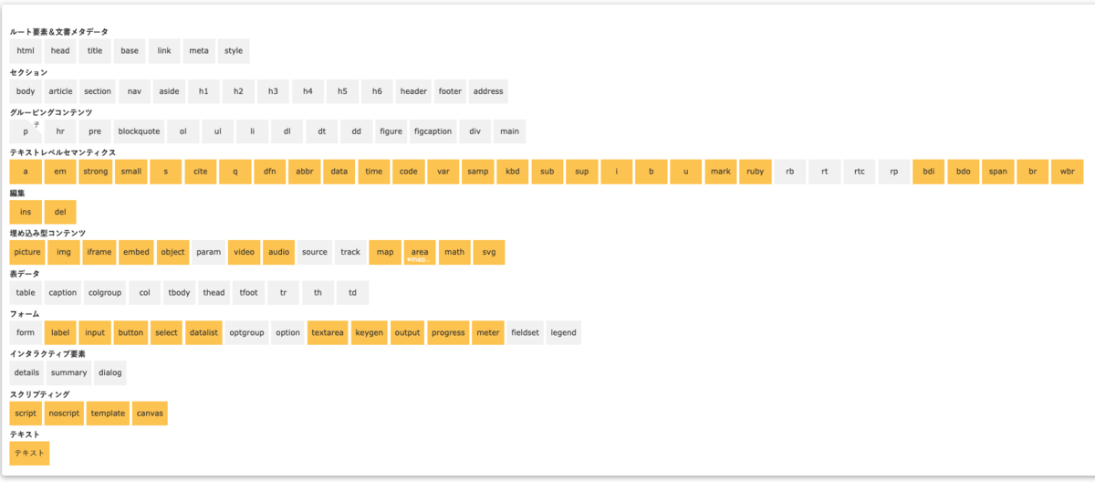 入れ子チートシートでpタグが直下に内包できる子要素が絞り込まれたイメージ