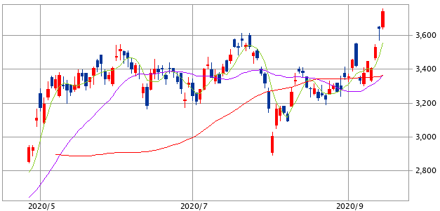 投資の勉強 毎日チャートドリル 250日目 過去検証 Fennex ふぇねっくす の投資のーと