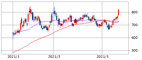 日本電波工業(6779)出題チャート