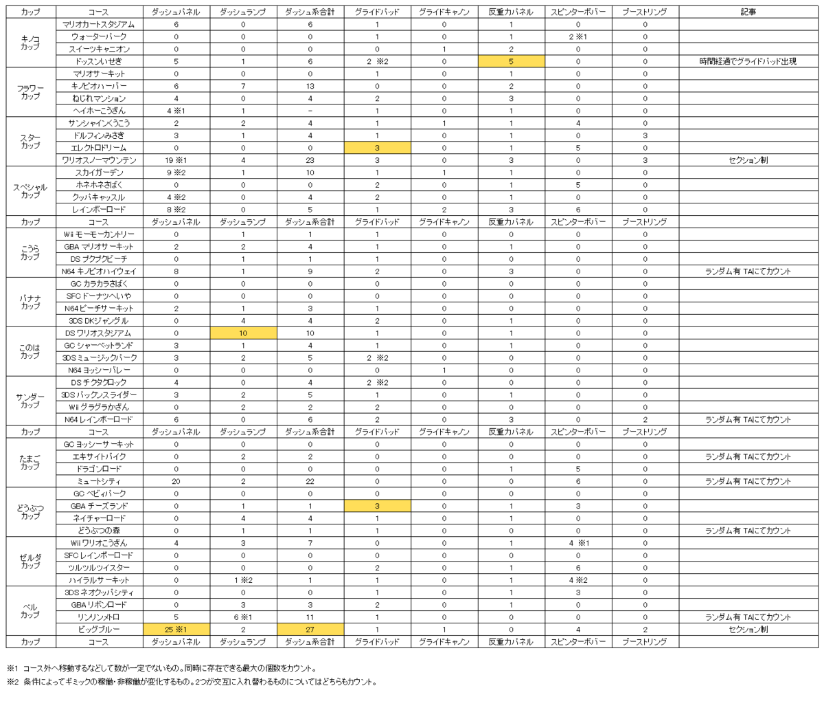 MK8DX】雑記：コースギミック - MofumofuMetropolis
