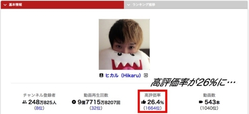 ヒカル 動画の高評価率25 目前 更に登録者数が垂直に激減 Youtuberおすすめ情報局