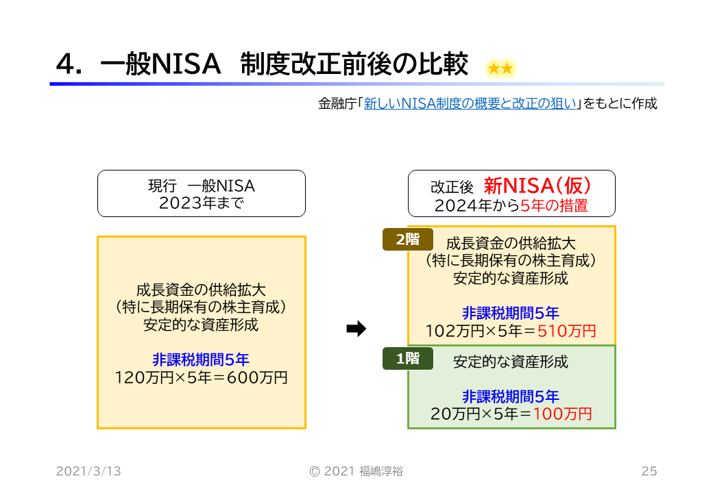 4. 一般NISA 制度改正前後の比較