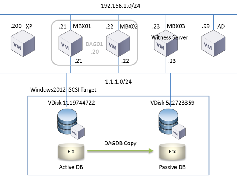 Exchange Server 2010 Dag の作成例 Network Engineer Blog