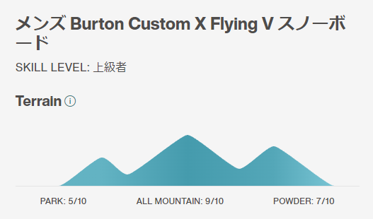 3Dノーズ＆テール！BURTON ダブルキャンバー PROCESS X 155 2021 Burton Custom X Flying V ｜ バートン型落ちカタログ